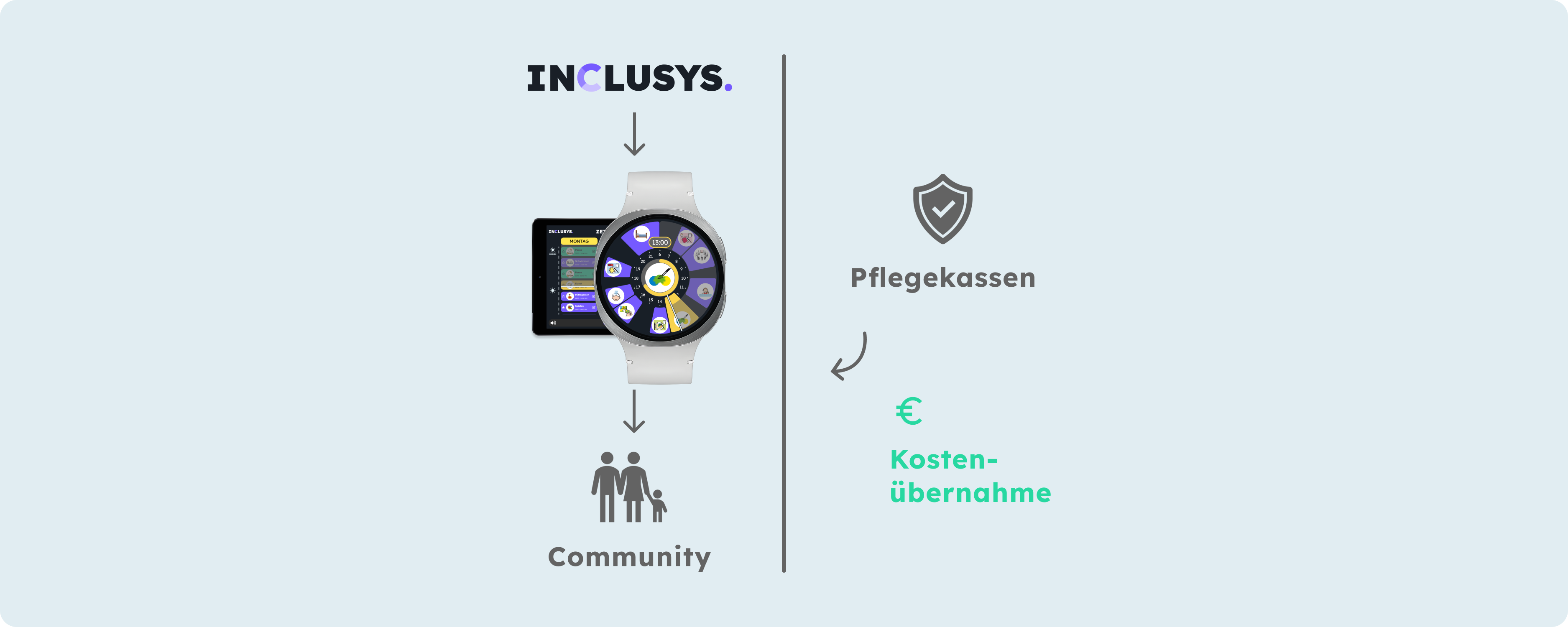 Illustration: Zeitkompass, Community und Pflegekassen mit Kostenübernahme